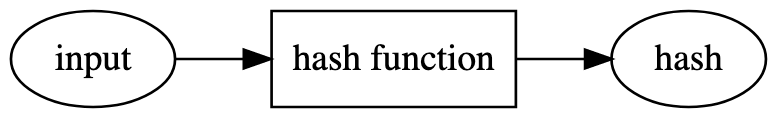 Hash function Hash function
