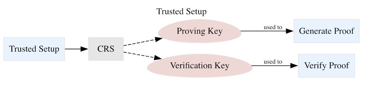 Trusted setup Trusted setup